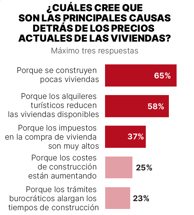 Enquesta sobre l’habitatge. Gràfic que mostra les principals causes dels alts preus de l’habitatge