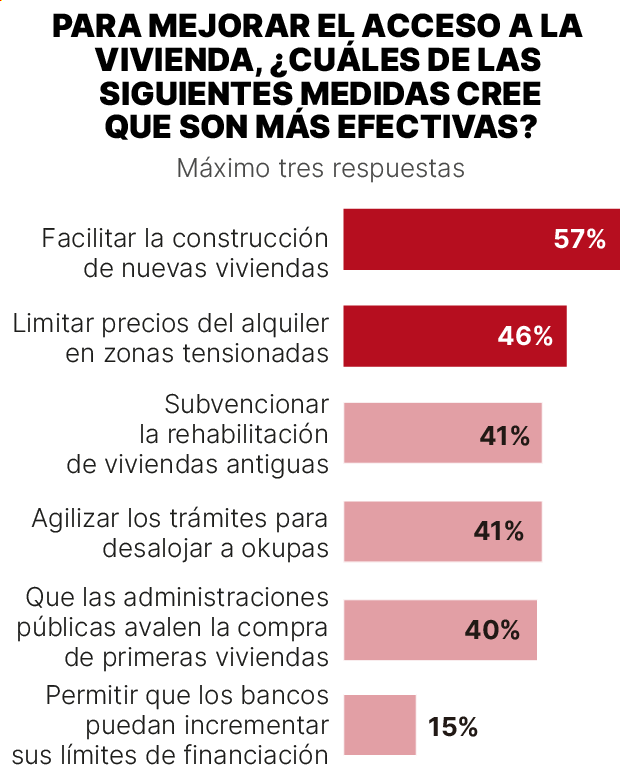 Enquesta sobre l’habitatge. Gràfic que mostra les mesures més efectives per millorar l’accés a l’habitatge