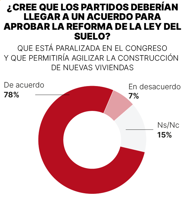 Enquesta sobre l’habitatge. Gràfic que mostra el percentatge de persones que estan a favor d’un acord per reformar la llei del sòl