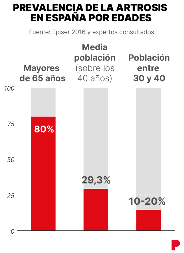 40 yaşın altındaki vakaların %20'sine kadar