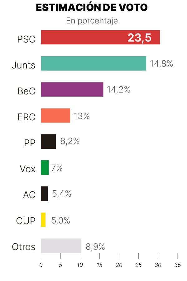 Encuesta elecciones Barcelona: El PSC se consolida, Junts y Barcelona ...