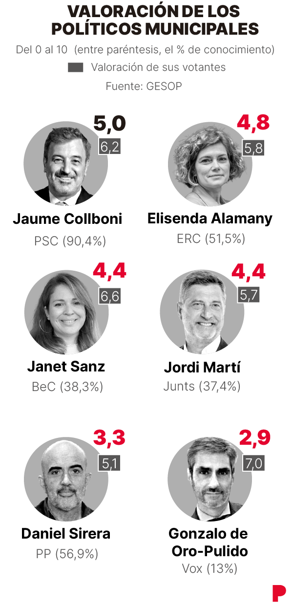 Encuesta elecciones Barcelona: El PSC se consolida, Junts y Barcelona ...