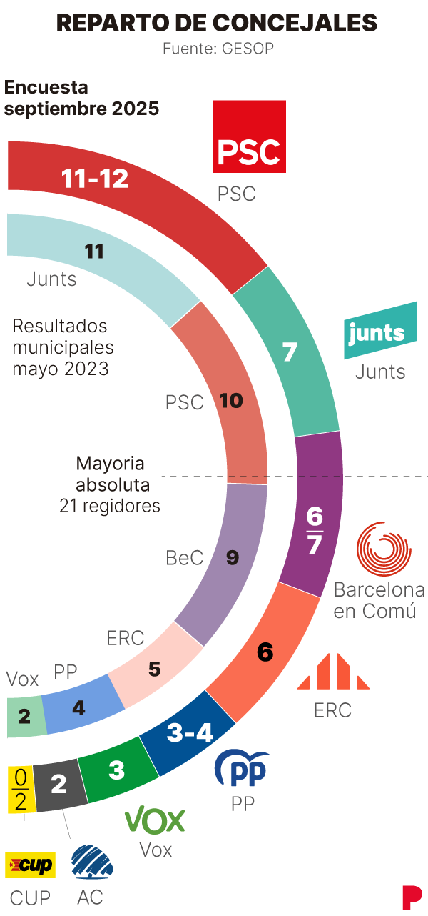 Encuesta elecciones Barcelona: El PSC se consolida, Junts y Barcelona ...