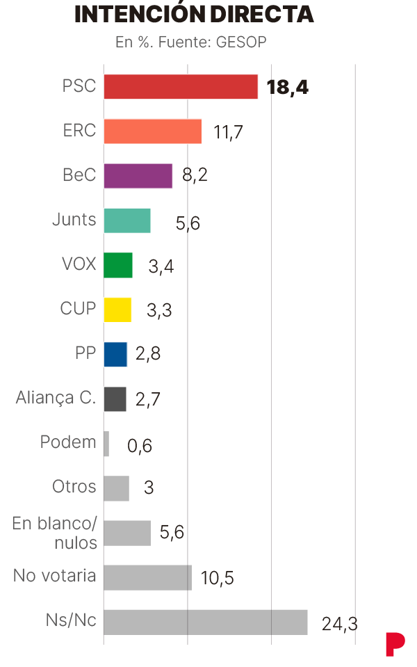 Encuesta elecciones Barcelona: El PSC se consolida, Junts y Barcelona ...