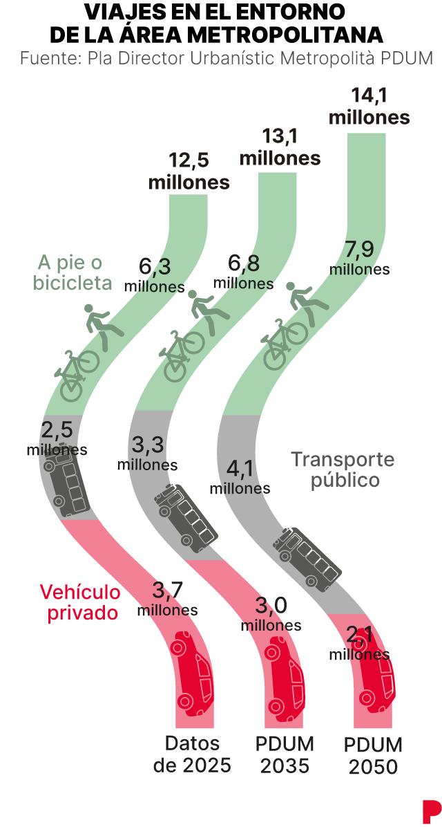 Evolución de los viajes en el área metropolitana de Barcelona