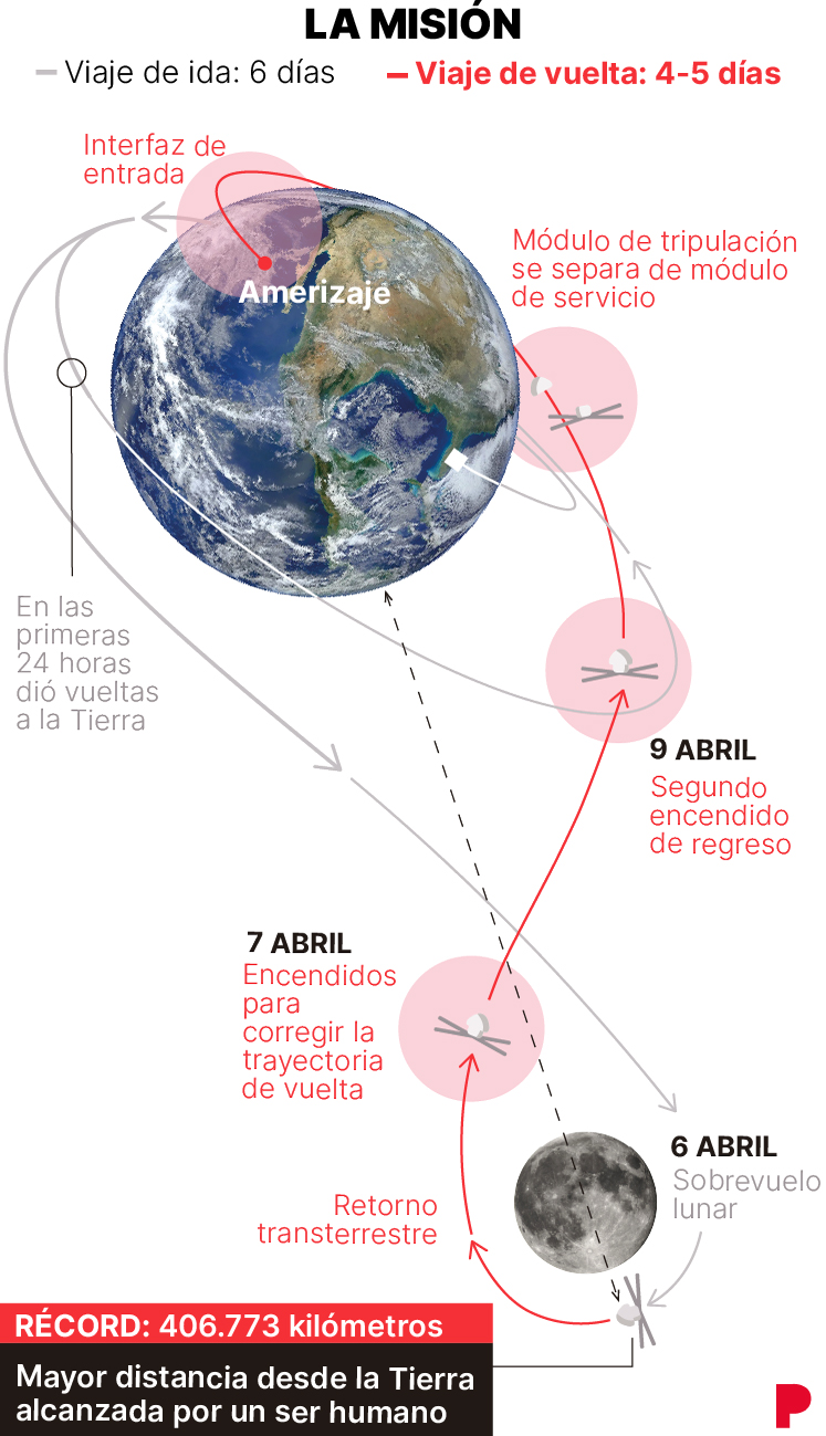 Infografía sobre el recorrido de la misión Artemis