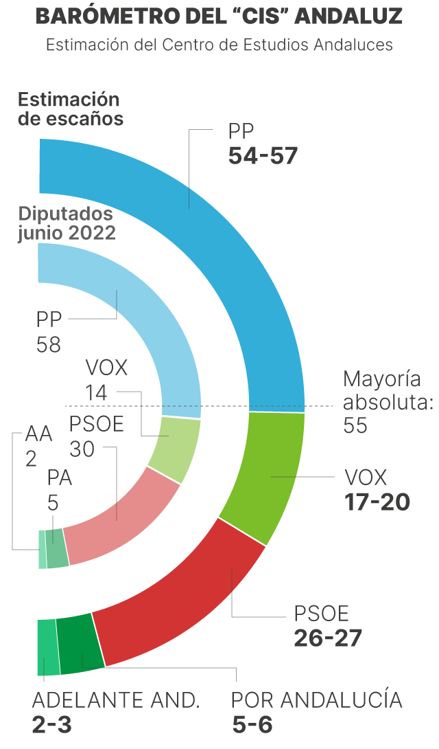 Gráfico del barómetro del CIS andaluz