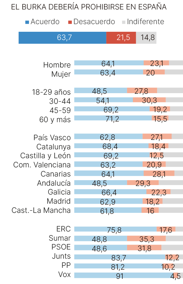 Encuesta Gesop sobre la propuesta de candidatura única izquierda del PSOE