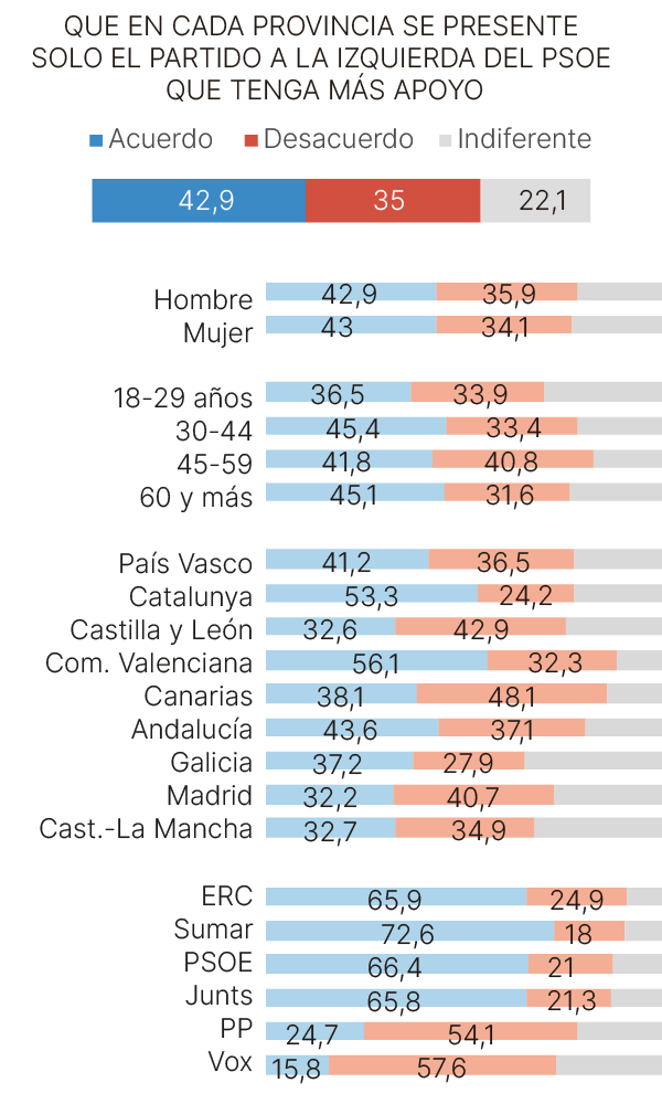 Encuesta Gesop sobre la propuesta de candidatura única izquierda del PSOE
