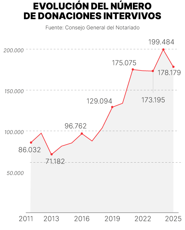 gráfico la evolución de las donaciones intervivos en España