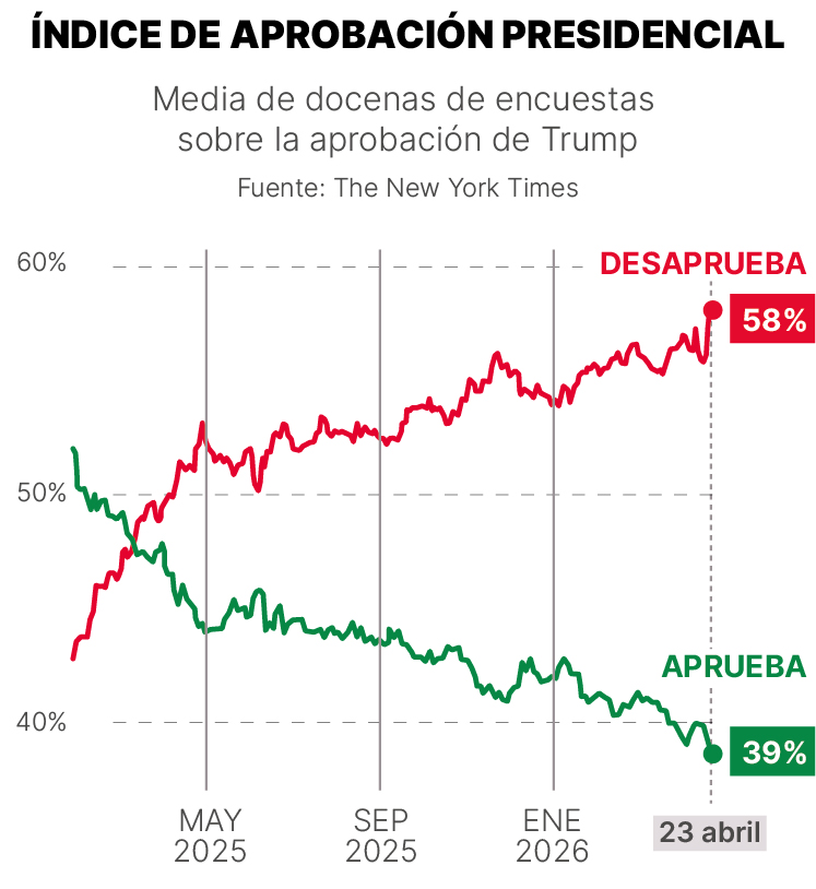 Encuesta sobre la aprobación de Trump