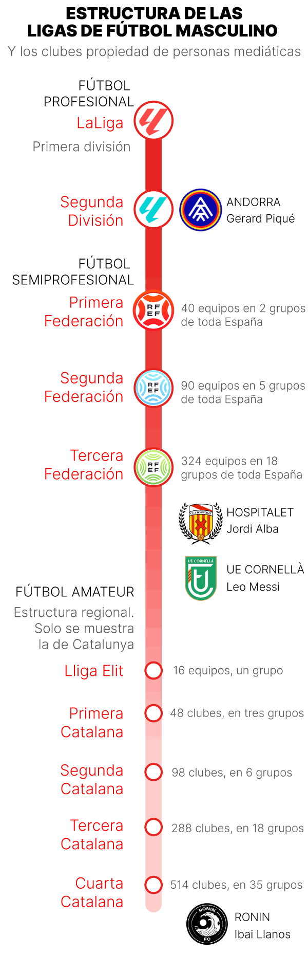 Gráfico de la estructura de las ligas de fútbol y la posición de clubes como L'Hospitales, el UE Cornellà o el Andorra