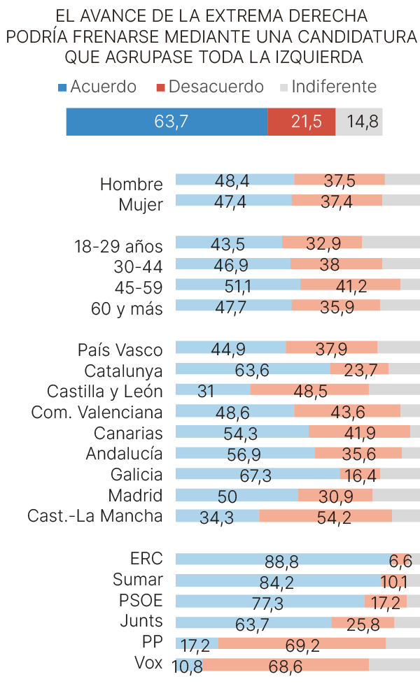 Encuesta Gesop sobre la propuesta de candidatura única izquierda del PSOE