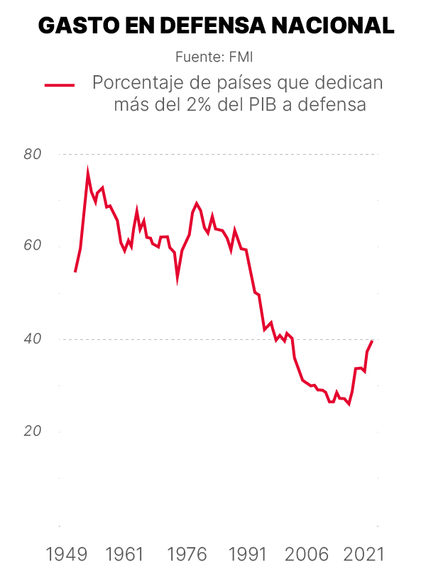 Gráfico sobre el gasto en defensa