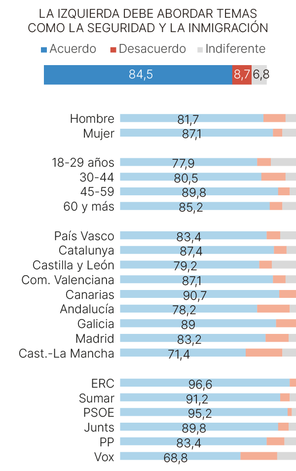 Encuesta Gesop sobre la propuesta de candidatura única izquierda del PSOE