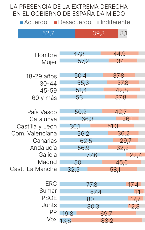 Encuesta Gesop sobre la propuesta de candidatura única izquierda del PSOE