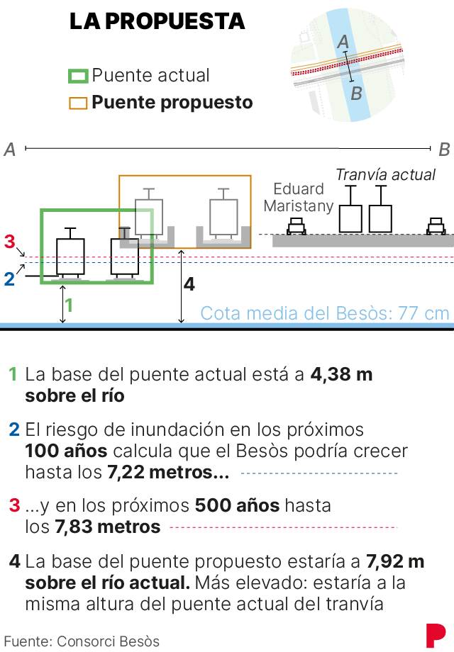 Sección de la propuesta de modificación del puente del ferrocarril sobre el río Besòs en Sant Adrià para evitar inundaciones