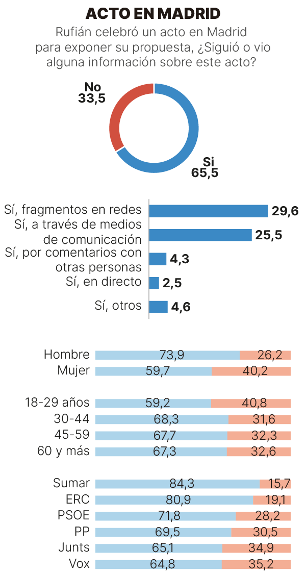 Encuesta Gesop sobre la propuesta de candidatura única izquierda del PSOE