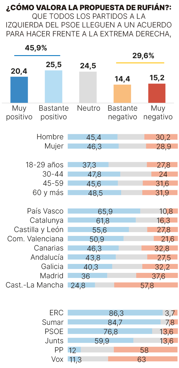 Encuesta Gesop sobre la propuesta de candidatura única izquierda del PSOE