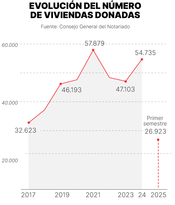 gráfico la evolución de viviendas donadas y heredadas en España