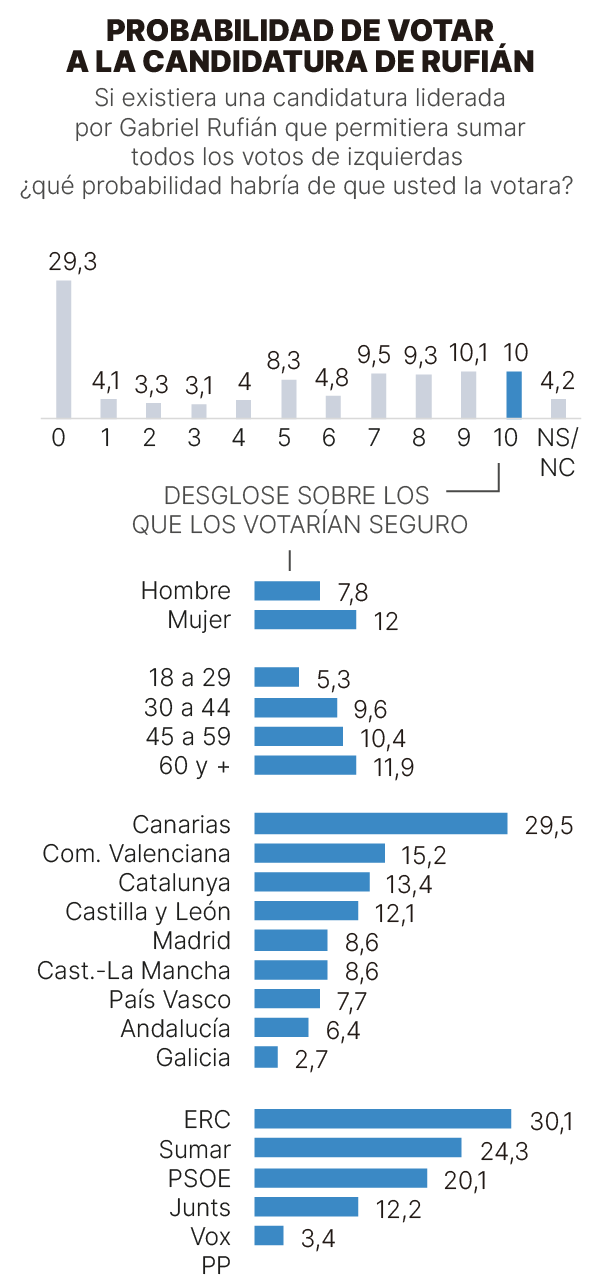 Encuesta Gesop sobre la propuesta de candidatura única izquierda del PSOE