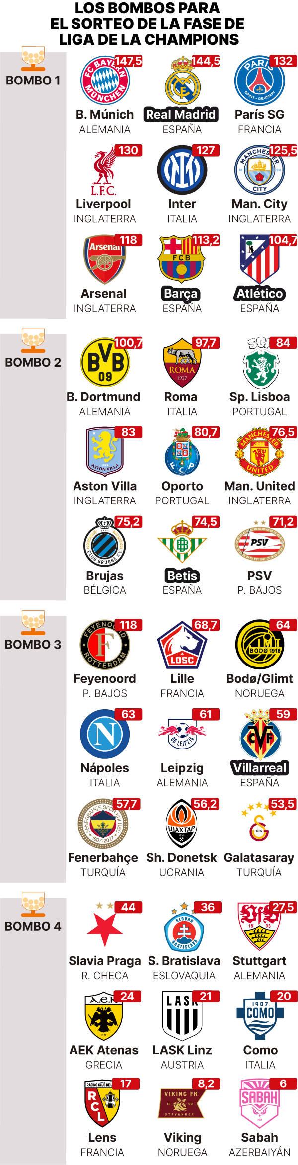 Bombos del sorteo de la Champions 2026-27