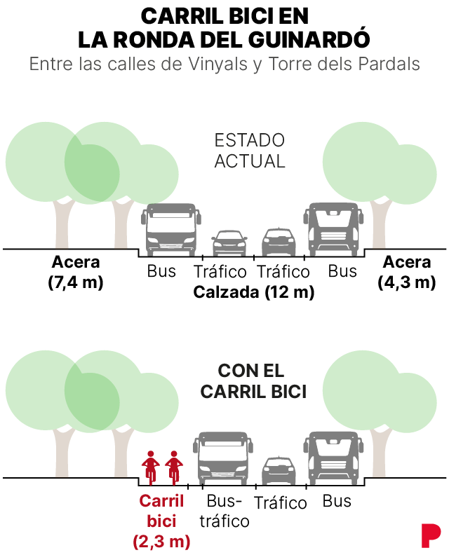 Imagen del carril bici en la Ronda Guinardó