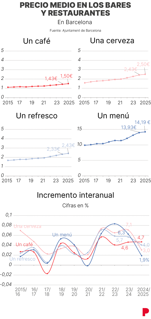 Gráfico que muestra el precio medio de algunas consumiciones en bares y restaurantes de Barcelona en 2025