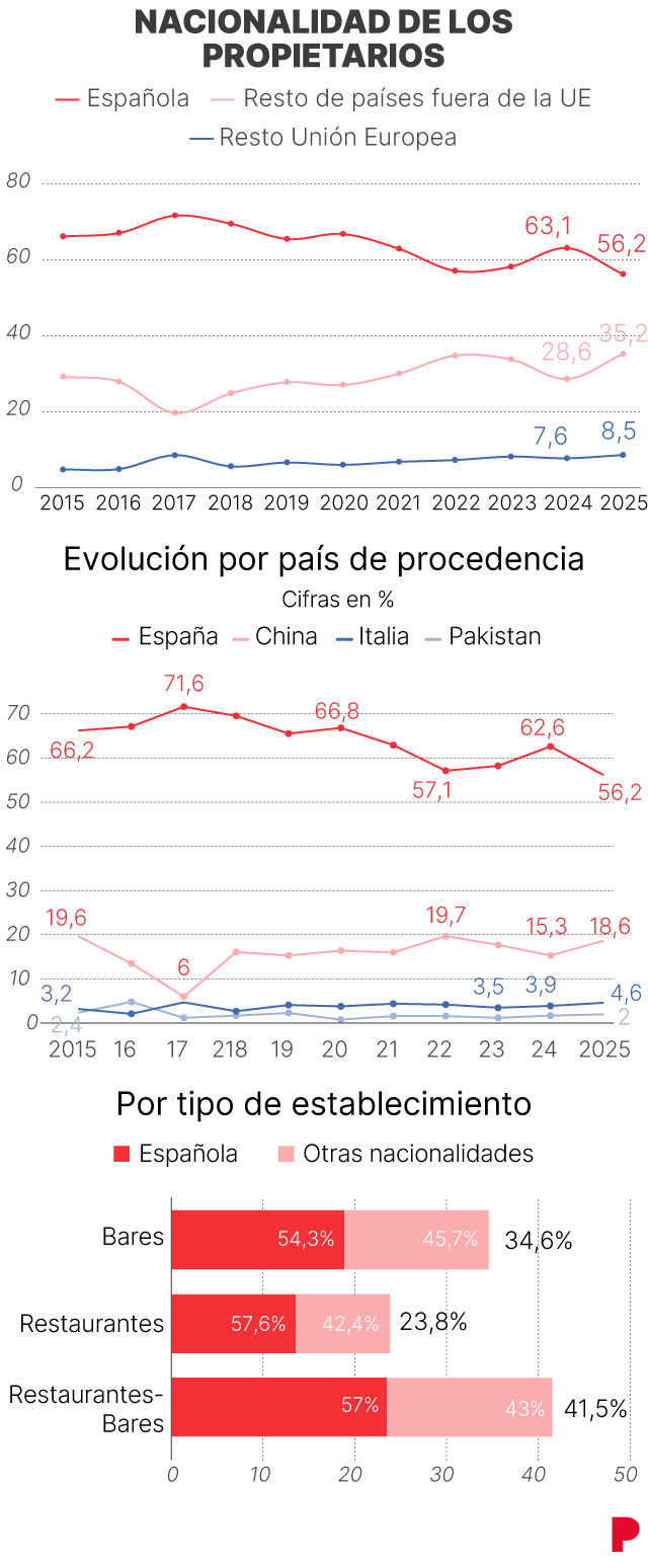 Cifras de bares y restaurantes