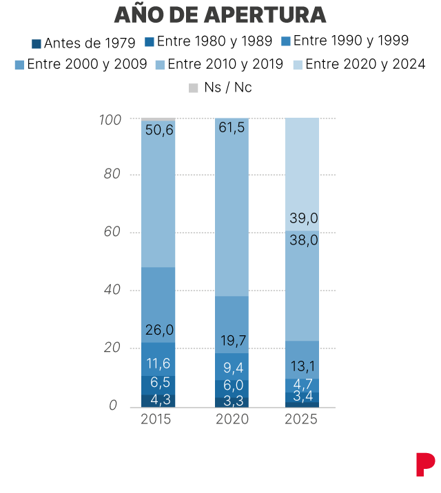 Cifras de bares y restaurantes