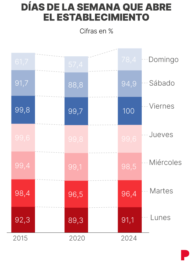 Cifras de bares y restaurantes