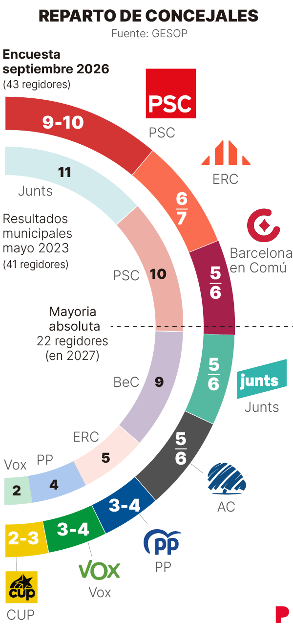 Concejales de Barcelona 2026