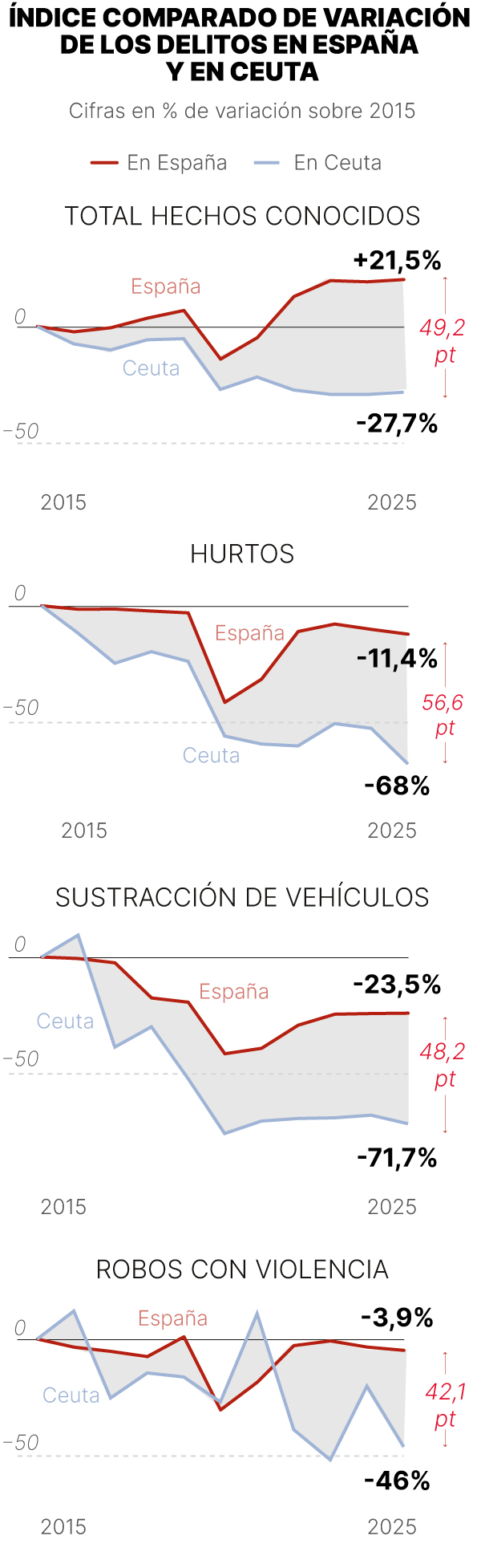 Evolución de delitos en Ceuta, España