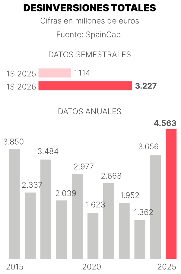 Evolución de la desinversión en España