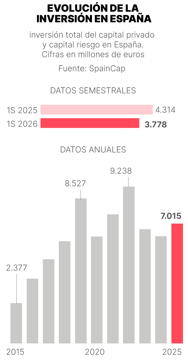 Evolución de la inversión en España