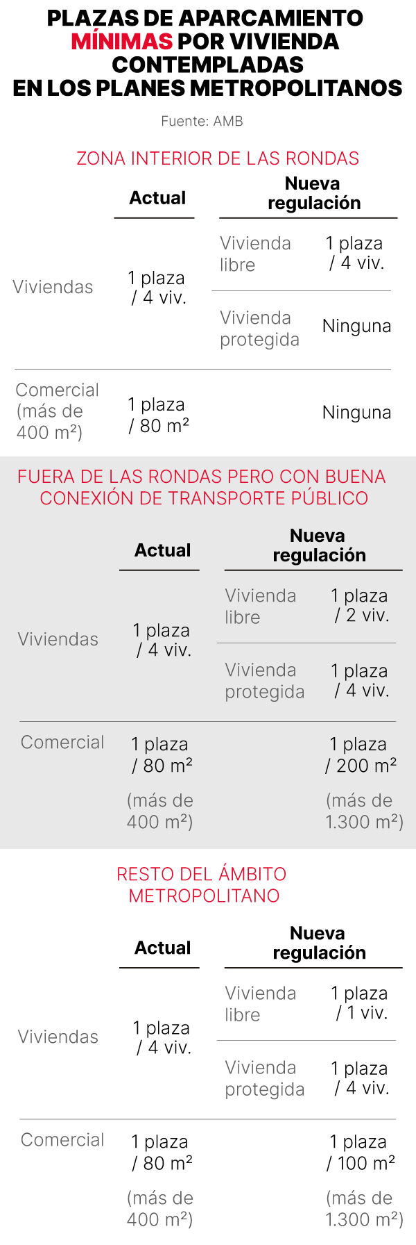 Plazas de aparcamiento mínimo por viviendas de la reforma metropolitana