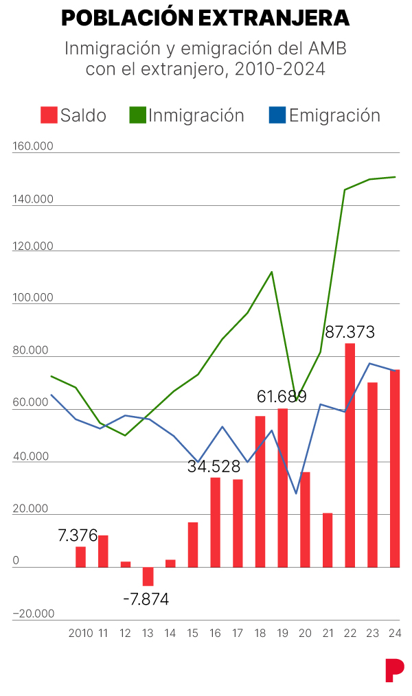 Pirámide de población de extranjeros en el AMB