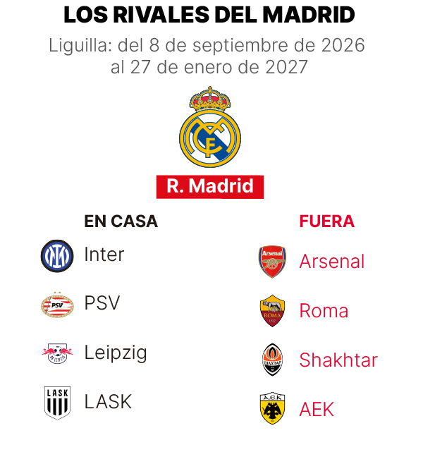 Rivales del Madrid en la Champions