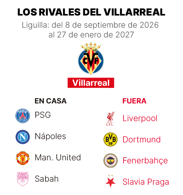 Rivales del Villarreal en la Champions