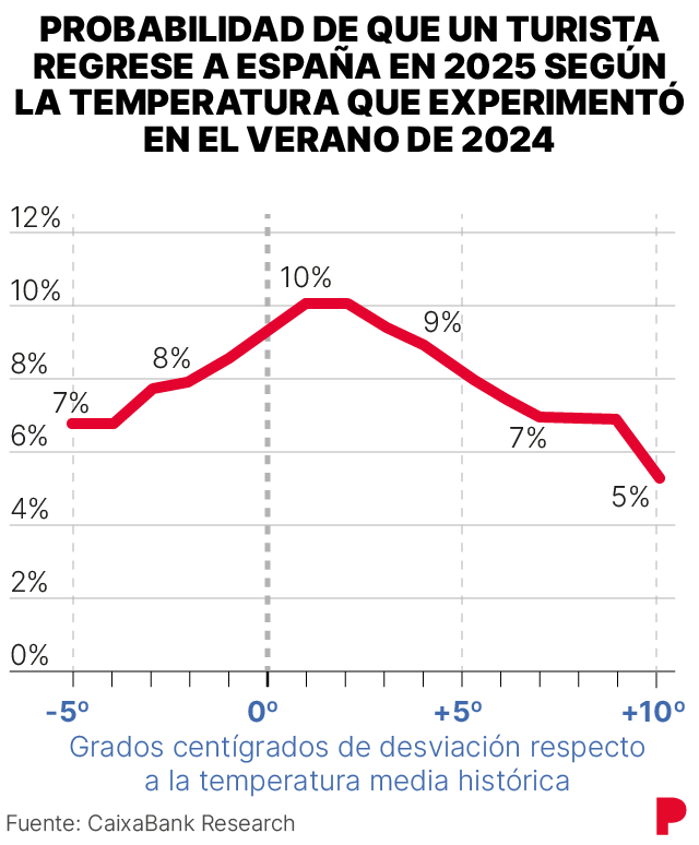 Infografía sobre turistas que no repiten en España debido a la ola de calor