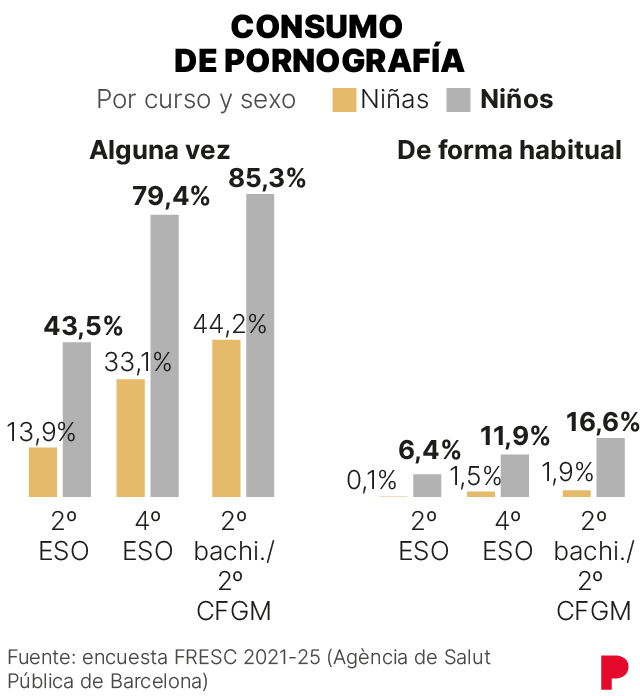 Gráfico que muestra los resultados de la encuesta sobre hábitos de los adolescentes de Barcelona: consumo de pornografía