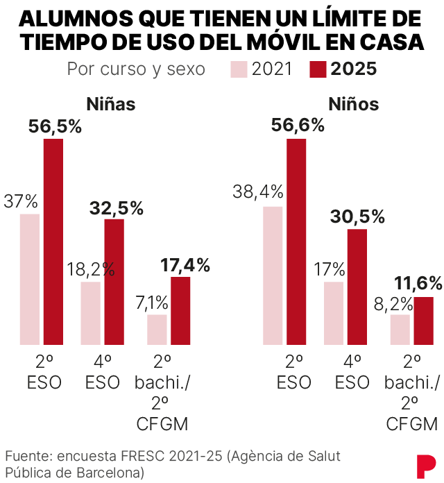 Gráfico que muestra los resultados de la encuesta sobre hábitos de los adolescentes de Barcelona: límites de tiempo en el uso del móvil en casa