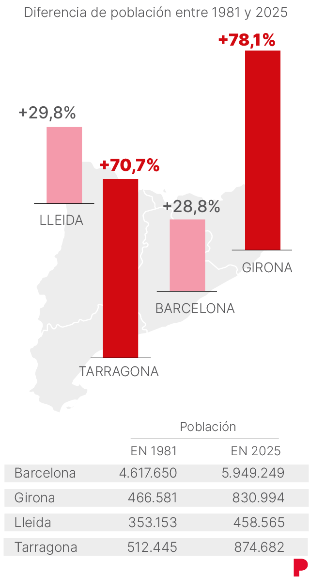 Gráfico que muestra la variación porcentual de la población en las circunscripciones catalanas entre 1981 y 2025