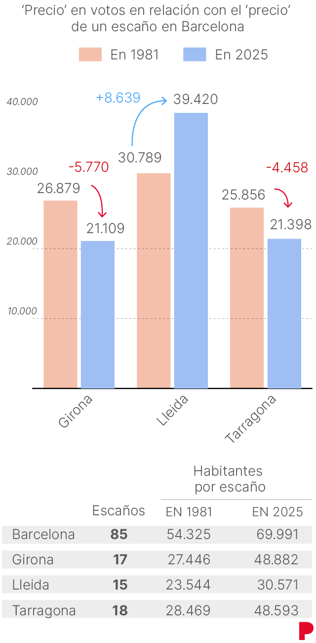 Gráfico que muestra la evolución entre 1981 y 2025 del precio en votos de un escaño en las circunscripciones catalanas en relación con Barcelona