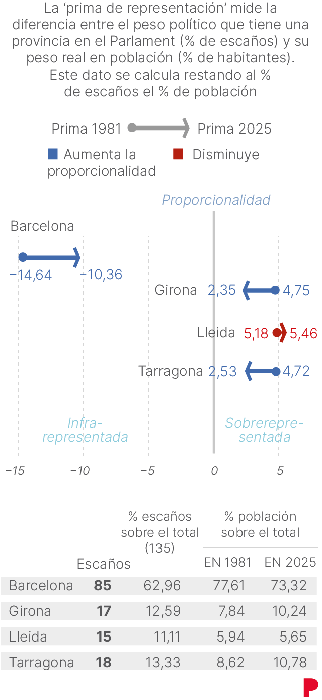 Gráfico que muestra la evolución de la relación entre el peso político y el peso real por su población de las circunscripciones catalanas
