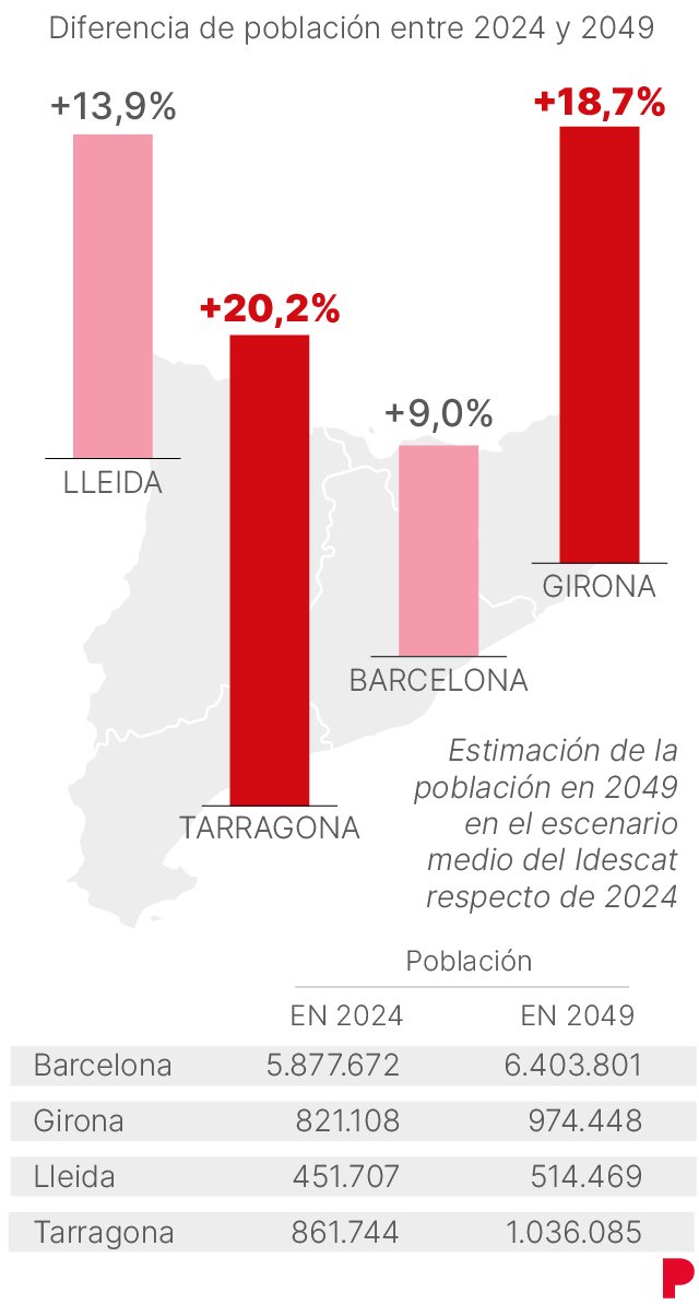 Gráfico que muestra la proyección de variación de la población en las circunscripciones catalanas entre 2024 y 2049