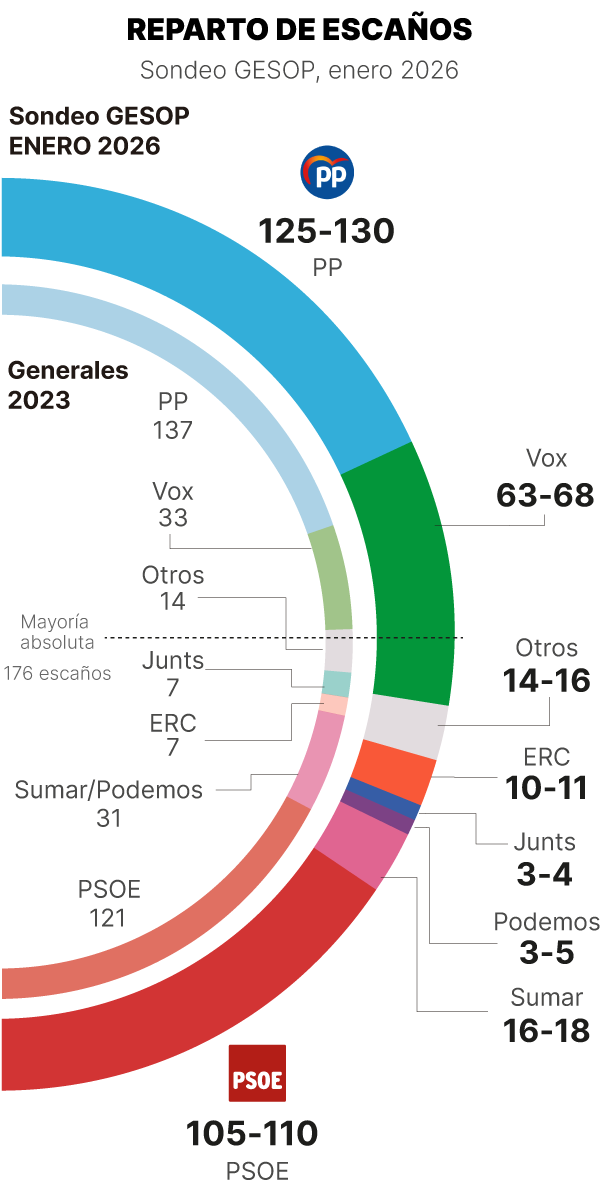 Sondeo Gesop de enero de 2026. Reparto de escaños. PP: 125-130, PSOE: 105-110