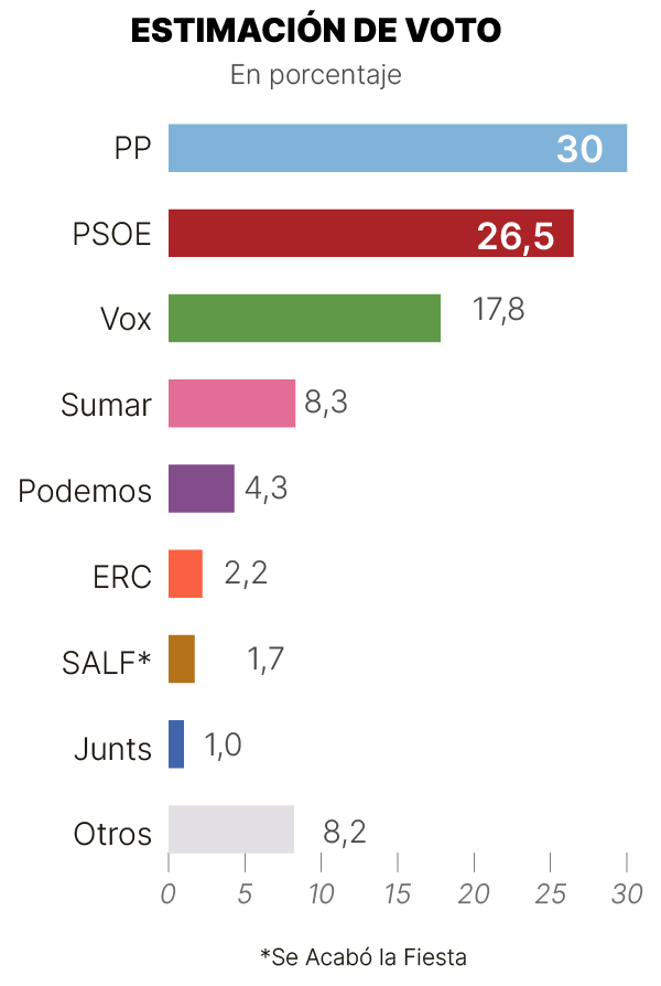 Sondeo Gesop de enero de 2026. Estimacion de porcentaje de voto. PP: 30%, PSOE: 26,5%