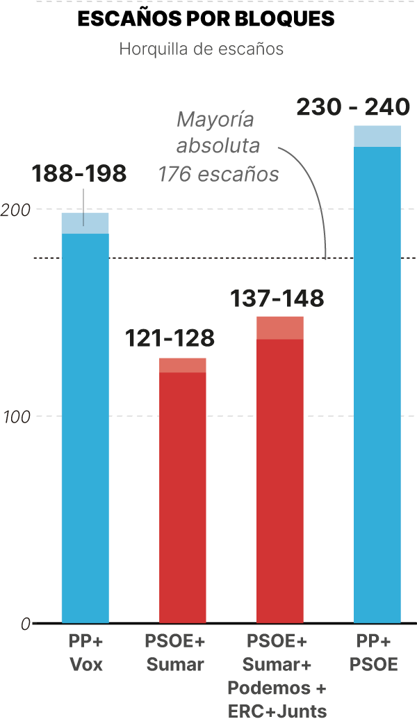 Sondeo Gesop de enero de 2026. Suma de bloques, mayoría absoluta. PP + Vox: Entre 188 y 198 escaños. PSOE + Sumar + ERC+ Podemos+Junts: entre 137 y 148 escaños