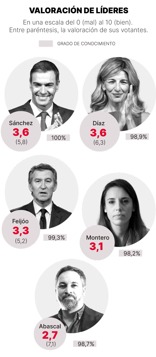 Sondeo Gesop de enero de 2026. Valoración de líderes. Pedro Sánchez 3,9 pt, Yolanda Díaz: 3,9 pt, Feijoo: 3,4 pt